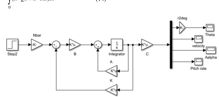 Table 1. Tuning of PID for Pitch angle Autopilot. 