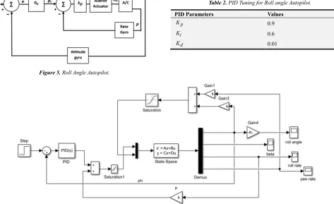Table 2. PID Tuning for Roll angle Autopilot. 