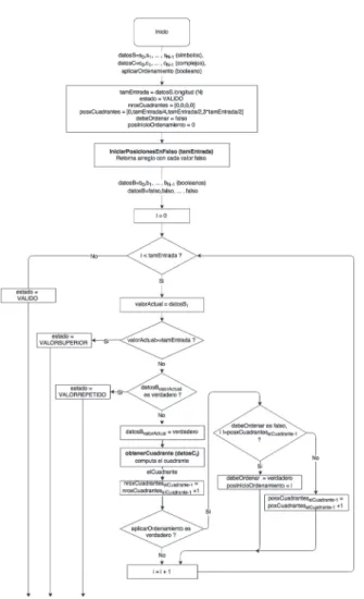 FIGURA 3. Diagrama de flujo del subproceso validar –  recorrido de la constelación