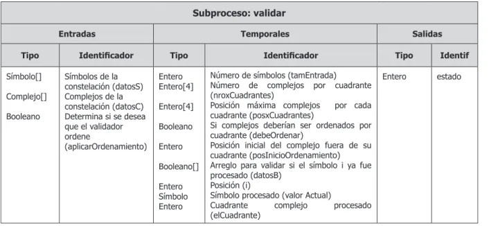 TABLA 1. Variables de entrada, temporales y de salida del subproceso Validar