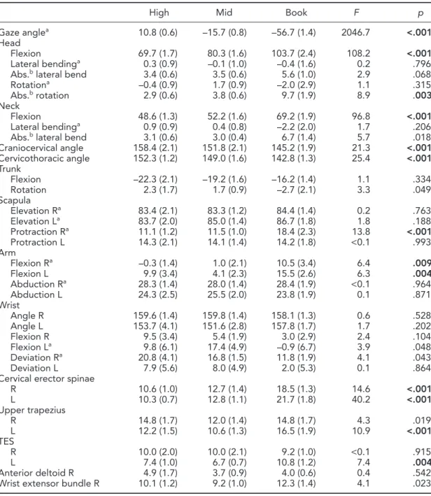 TABLE 2: Means (SEs) and RANOVA Main Effect Statistics for Posture (Degrees) and Muscle Activity  (% MVE) in Three Display Conditions