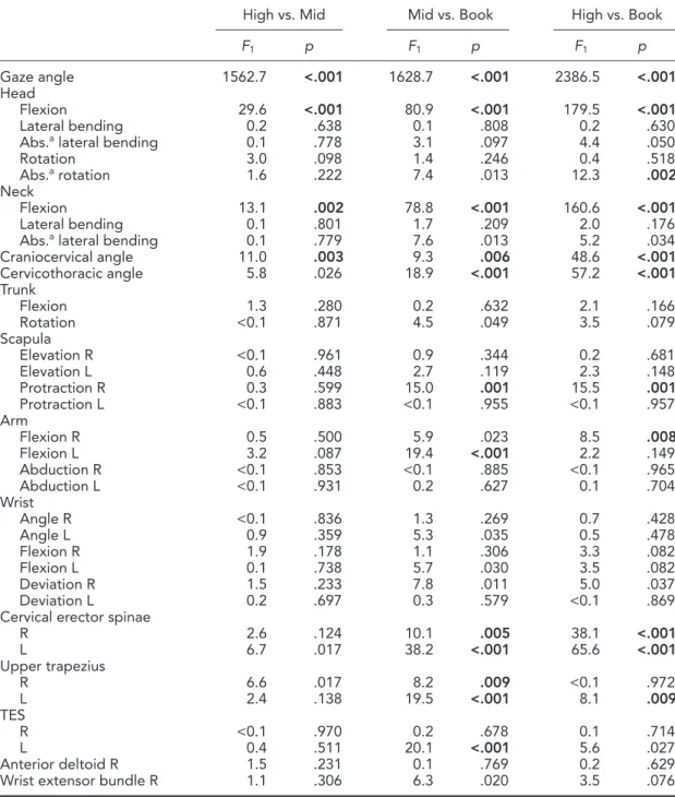 Table 2 also shows the mean (SE) EMG activity for the three display conditions, with Table 3  pro-viding a summary of the statistical analysis