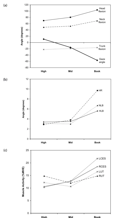 Figure 2. (a) Sagittal spinal postures, (b) nonsagittal absolute head and neck postures, and (c) cervical erector spinae and upper trapezius muscle activity in different display conditions