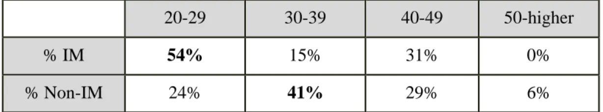 Figure 3.  Age Range of Students