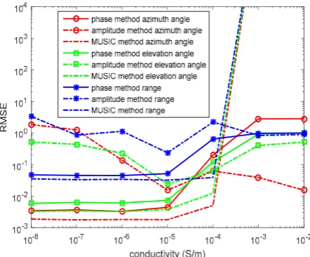 Fig. 9 RMSEs of location estimations for single-source in the lossy medium versus snapshot