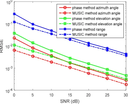 Fig. 2 RMSEs of location estimations for single-source in the lossless medium versus SNRs