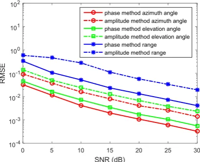 Fig. 3 RMSEs of location estimations for single-source in the lossless medium versus snapshot