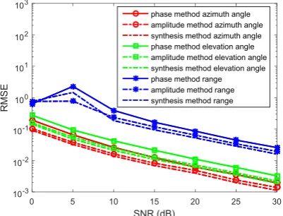 Fig. 5 RMSEs of location estimations for single-source in the weak lossy medium versus snapshot