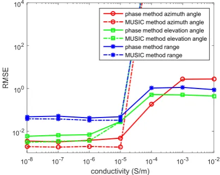 Fig. 7 RMSEs of location estimations for single-source in the conductive medium versus snapshot