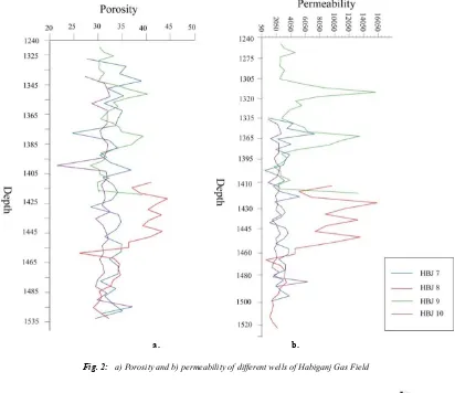 Fig. 2:  a) Porosity and b) permeability of different wells of Habiganj Gas Field 