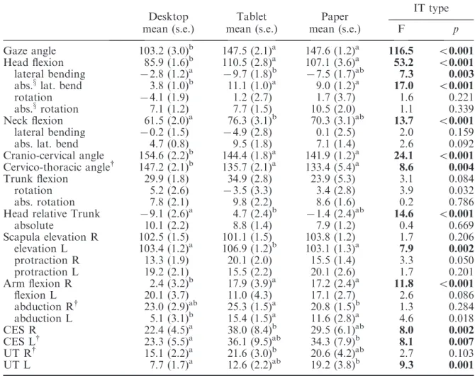 Table 2. Mean posture and muscle activity in three information technology (IT) type conditions (mean, standard error and ANOVA main effect statistics).