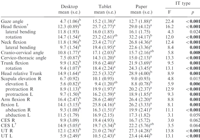 Table 3. Variability (amplitude probability distribution function (APDF) (90-10) ) of posture and muscle activity in three information technology (IT) type conditions (mean, standard error and ANOVA main effect statistics).