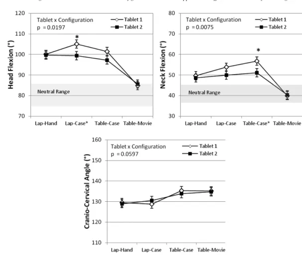 Fig. 4. Head and neck postures angles. Across subject average mean angles for each configuration and tablet are presented