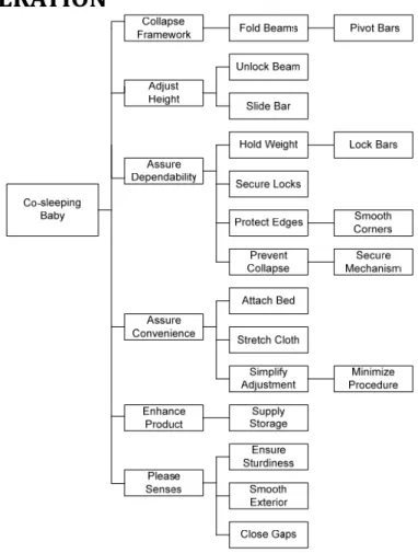 Figure 2:  Functional Analysis System Technique (FAST) diagram. 