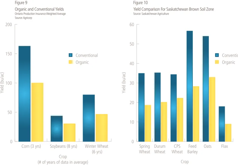Figure 8 050100150200 ConventionalOrganic Crop 