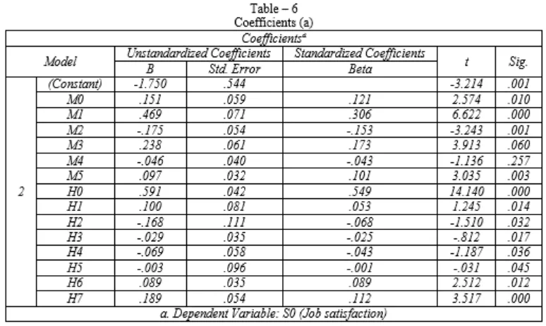 Table of Co-efficient was examined to study if independent variables are significant 