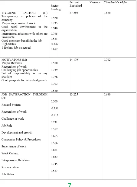 Table 3 Total Variance 