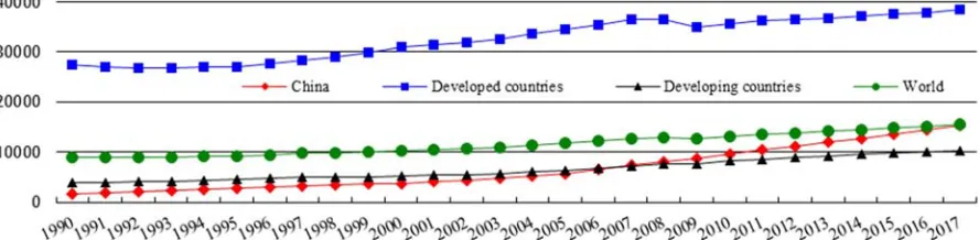 Figure 6. China's per capita GDP in terms of purchasing power parity and comparison with other countries in 1990-2017 (US $)