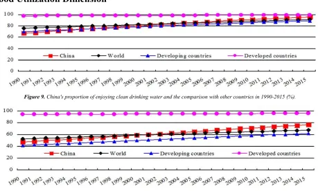 Figure 10. China's proportion of sanitation and its comparison with other countries in 1990-2015 (%)