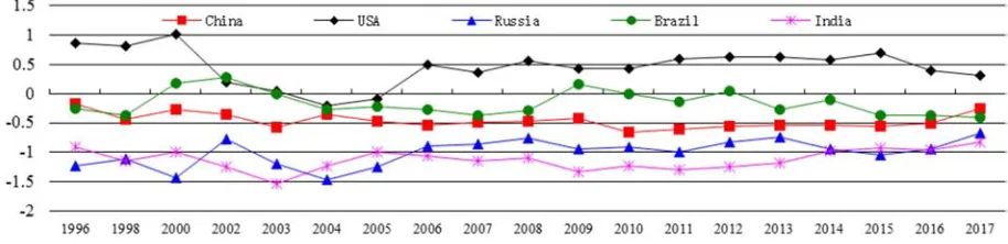 Figure 11. The global hunger index of the seven most populous developing countries in 1992-2017