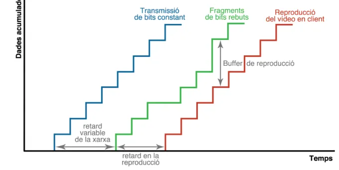 Fig  1.1  -­‐  On-­‐demand  streaming