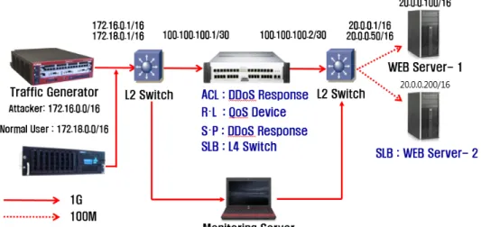 Figure 1. Experimental Test-bed 