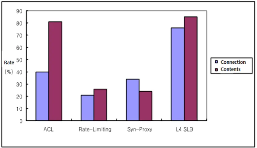 Figure 2. Availability of Web Server in Case of Excessive Transmission  Attacks 