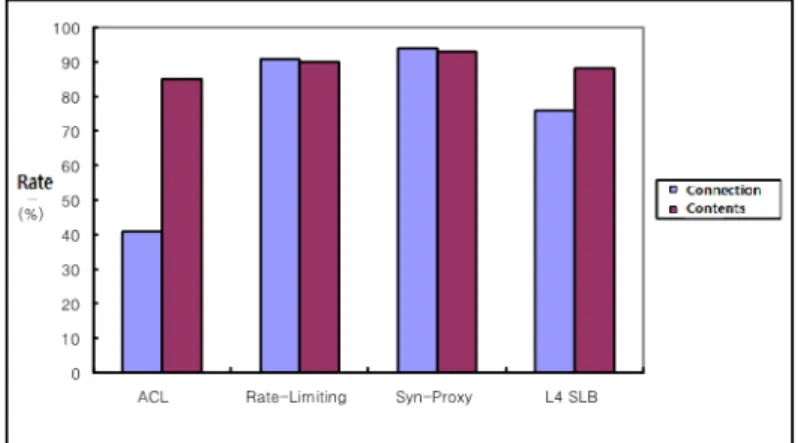 Figure 4. Availability of Web Server in Case of Excessive Login Attacks 