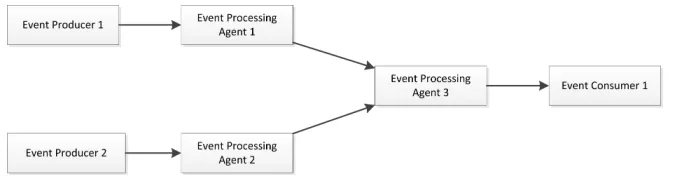 Figure 2.1: Event Processing Network