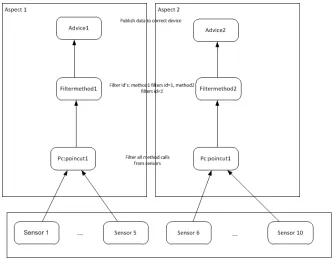 Figure 3.2: Evolution Scenario 1