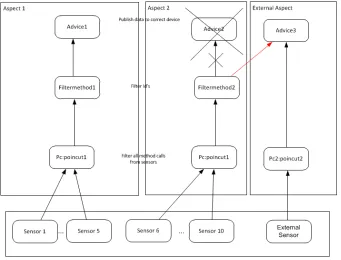 Figure 3.4: Evolution Scenario 3
