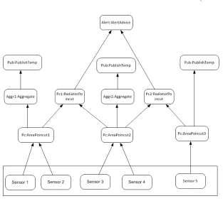 Figure 3.5: Evolution Scenario 5