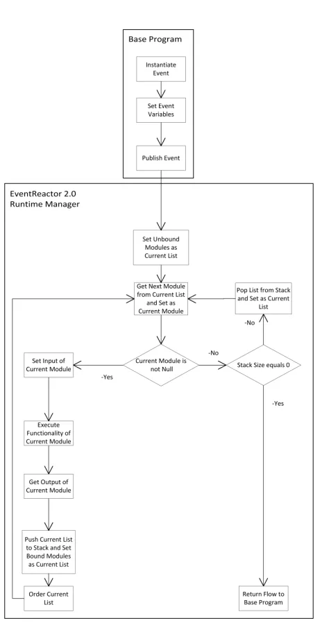 Figure 4.2: Abstract Runtime Architecture