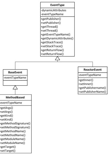 Figure 5.1: Event Type Class Diagram