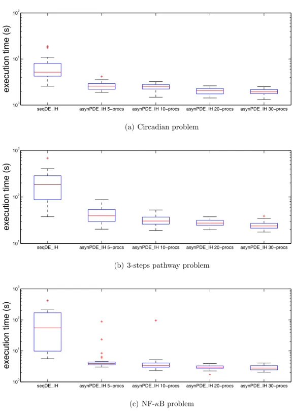 Figure 2.4: Boxplot of the execution time for parameter estimation problems with asynPDE IH.
