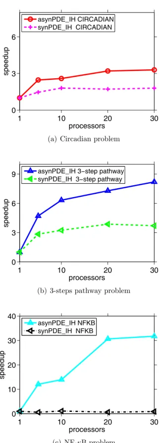 Figure 2.5: Speedups calculated with respect to the execution time of seqDE IH.