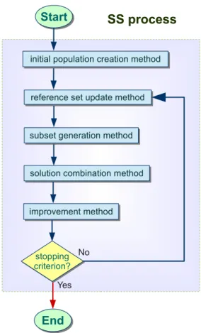 Figure 3.1: Schematic representation of a basic Scatter Search algorithm.
