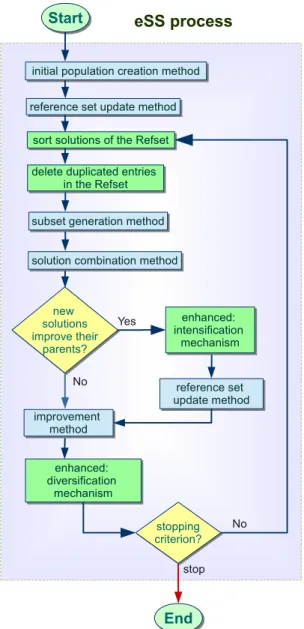 Figure 3.2: Schematic representation of the enhanced Scatter Search algorithm.