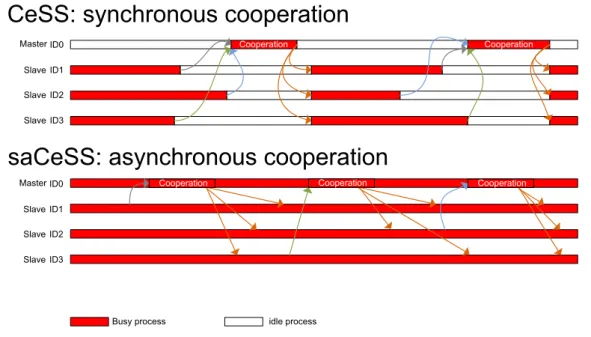 Figure 3.4: Visualization of performance analysis against time comparing syn- syn-chronous versus asynsyn-chronous cooperation schemes.