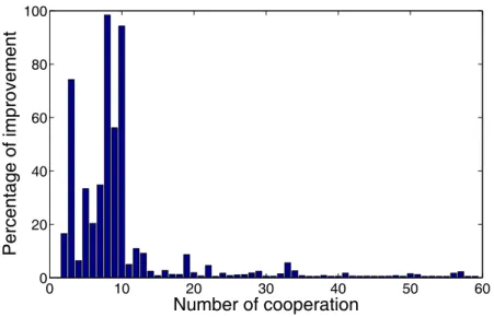 Figure 3.5: Improvement as a function of cooperation. Results obtained from bench- bench-mark B4, described in Section 3.4.