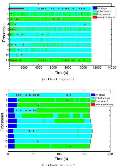 Figure 3.6: Gantt diagrams representing the tasks and cooperation between islands against execution time.