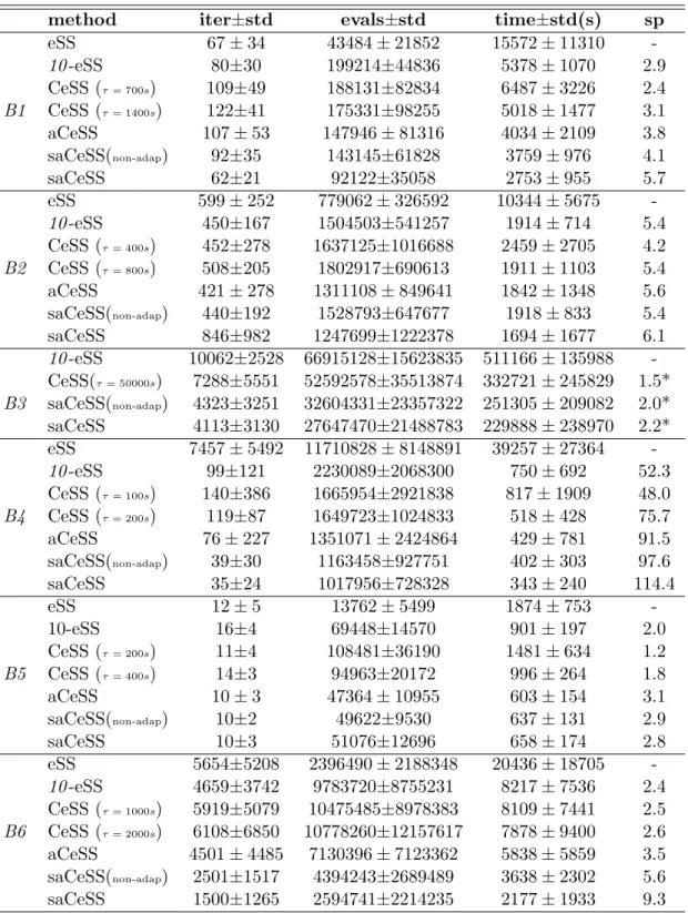 Table 3.1: Performance of the coarse-grained parallelization and the self-adaptive scheme proposed.