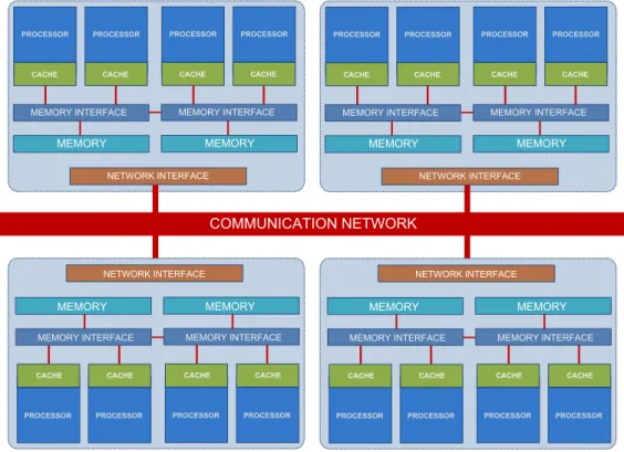 Figure 1.6: Example of hierarchical (hybrid) scheme. Adapted from [86].