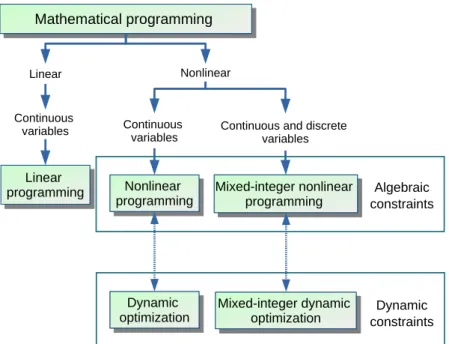 Figure 1.9: Classification of mathematical programming.