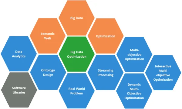 Figure 1.1: Conceptual block involving the Big Data optimization that we have covered in this PhD Thesis.