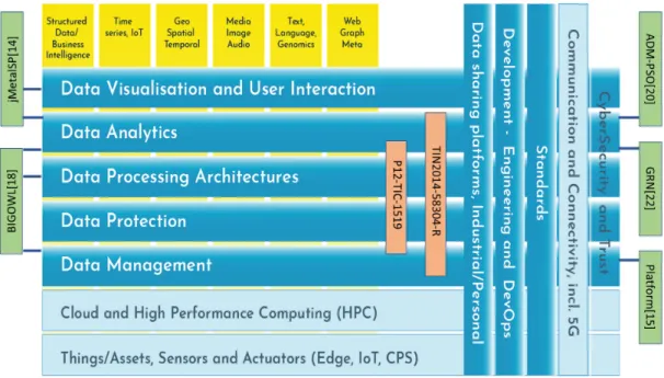 Figure 2.1: BDVA Big Data model for priority areas in Big Data