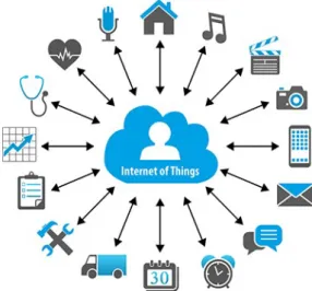 Figure 2.2: Internet of things applications and cloud computing.