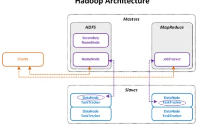 Figure 2.3: Hadoop architecture can be categorised into three - Client Machines, Master Servers and Worker Servers.