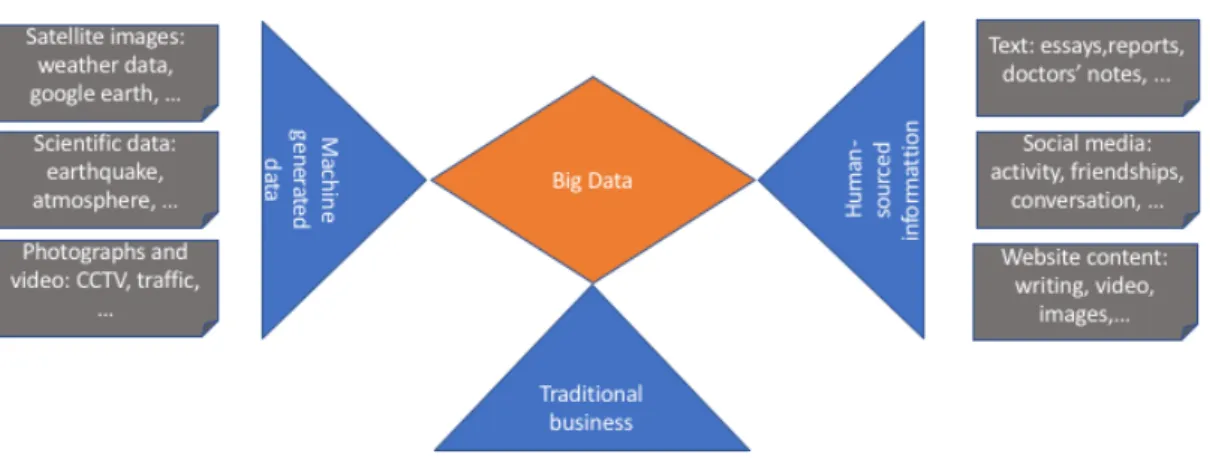 Figure 2.4: Big Data Sources.