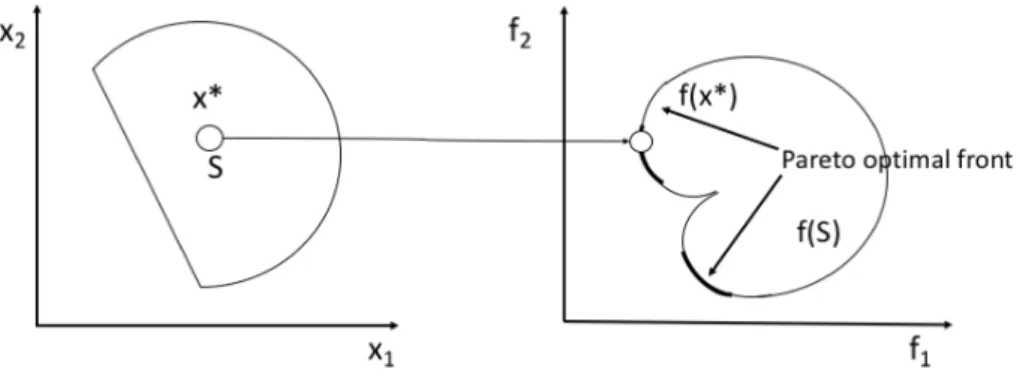 Figure 2.5: Pareto optimal front.